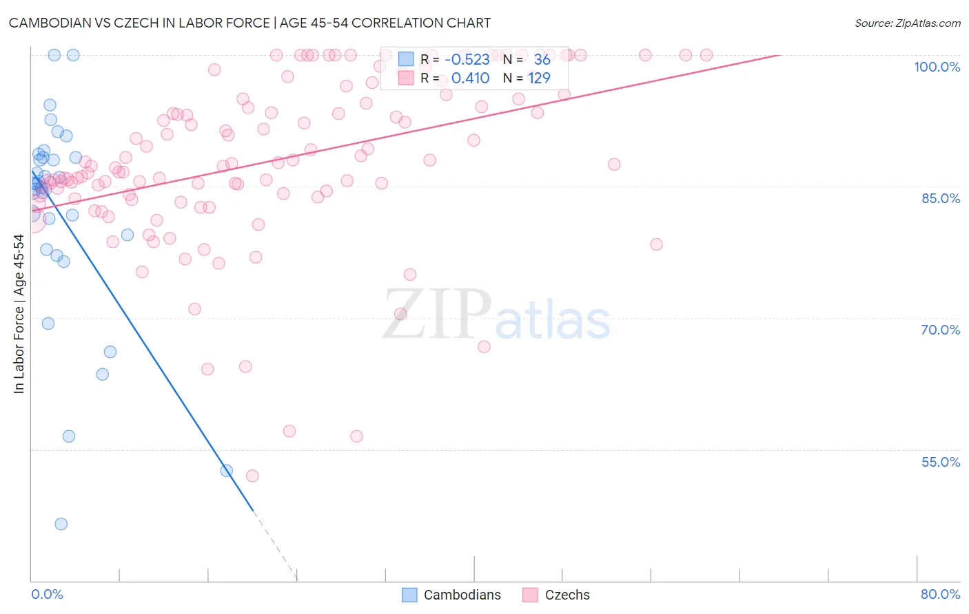 Cambodian vs Czech In Labor Force | Age 45-54
