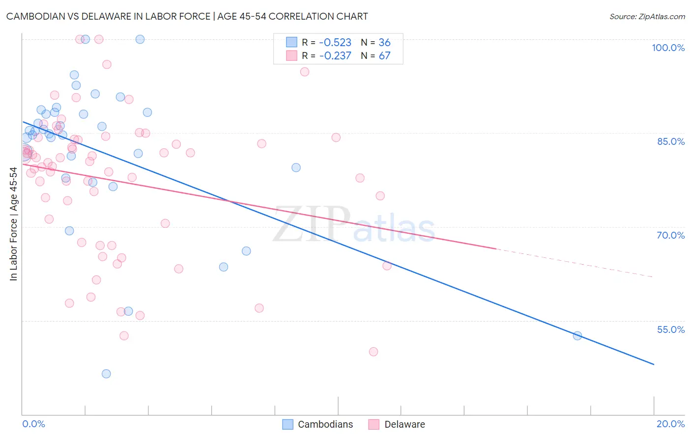 Cambodian vs Delaware In Labor Force | Age 45-54