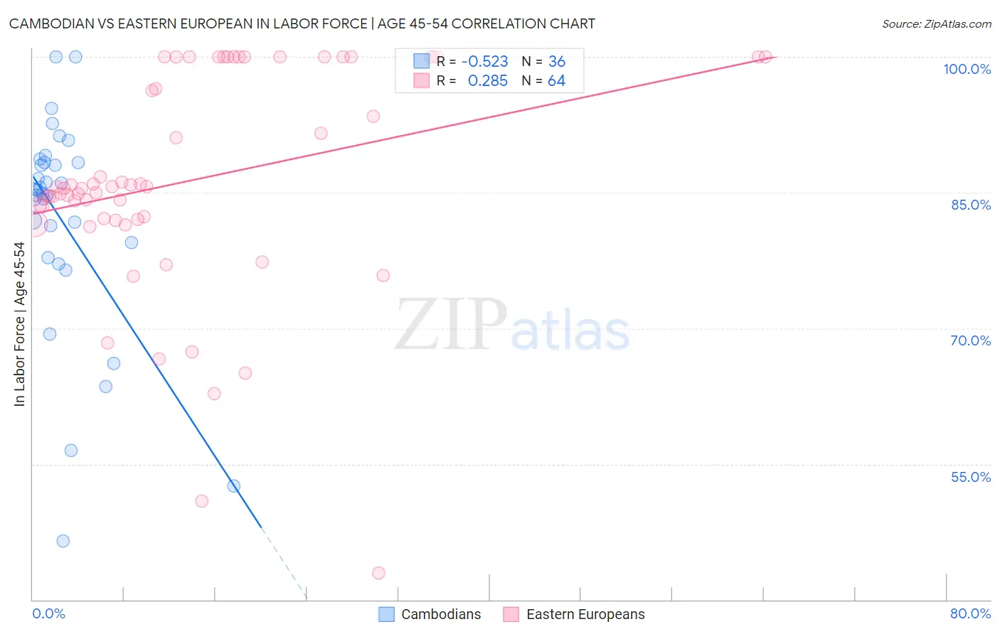 Cambodian vs Eastern European In Labor Force | Age 45-54