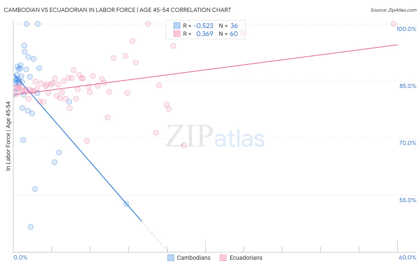 Cambodian vs Ecuadorian In Labor Force | Age 45-54