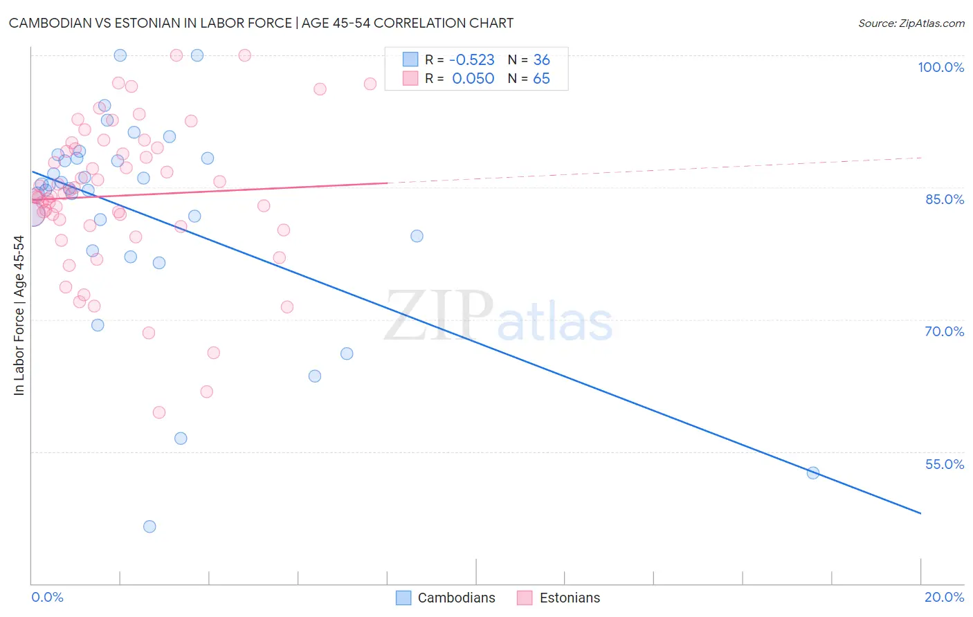 Cambodian vs Estonian In Labor Force | Age 45-54