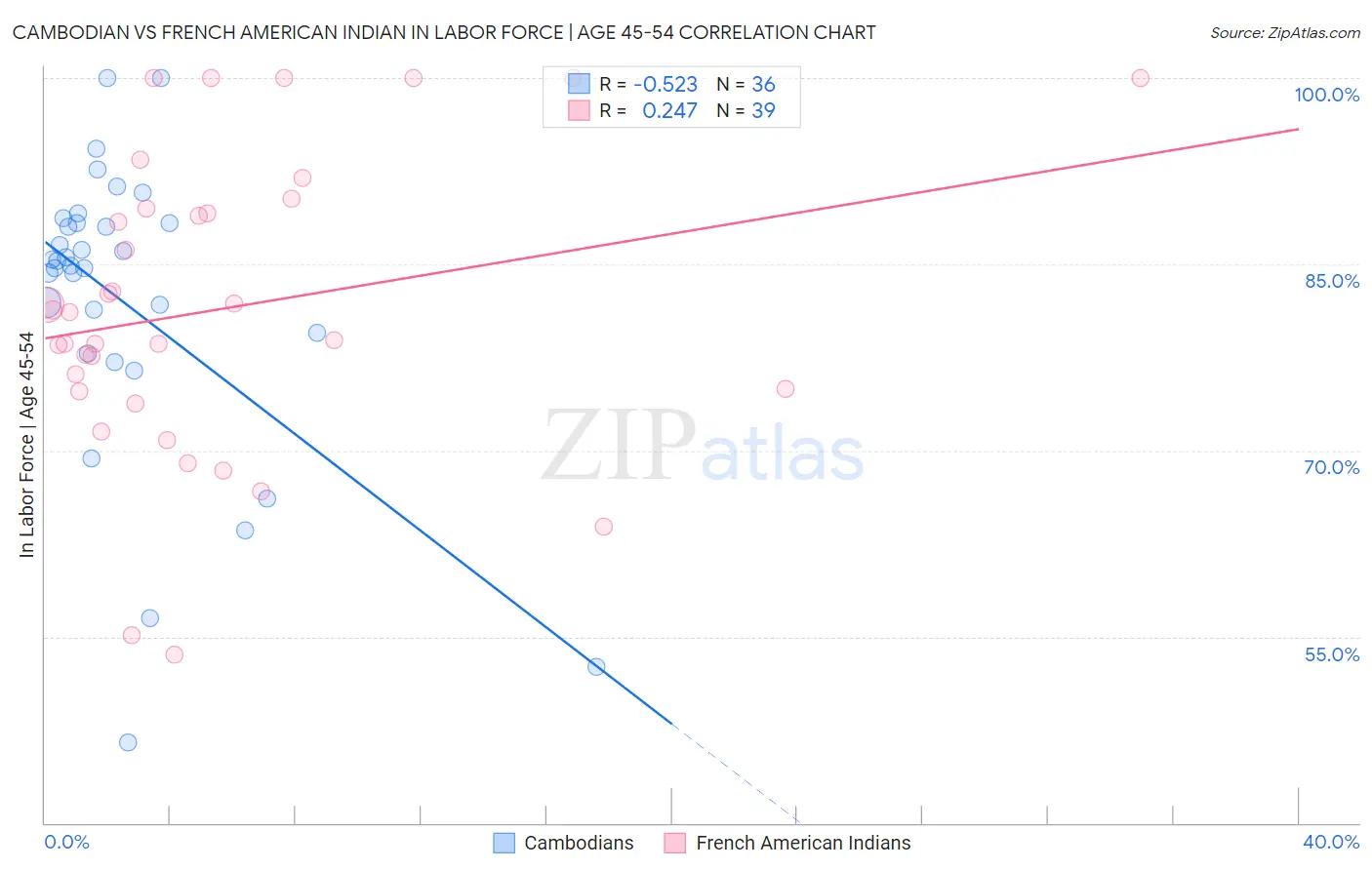 Cambodian vs French American Indian In Labor Force | Age 45-54