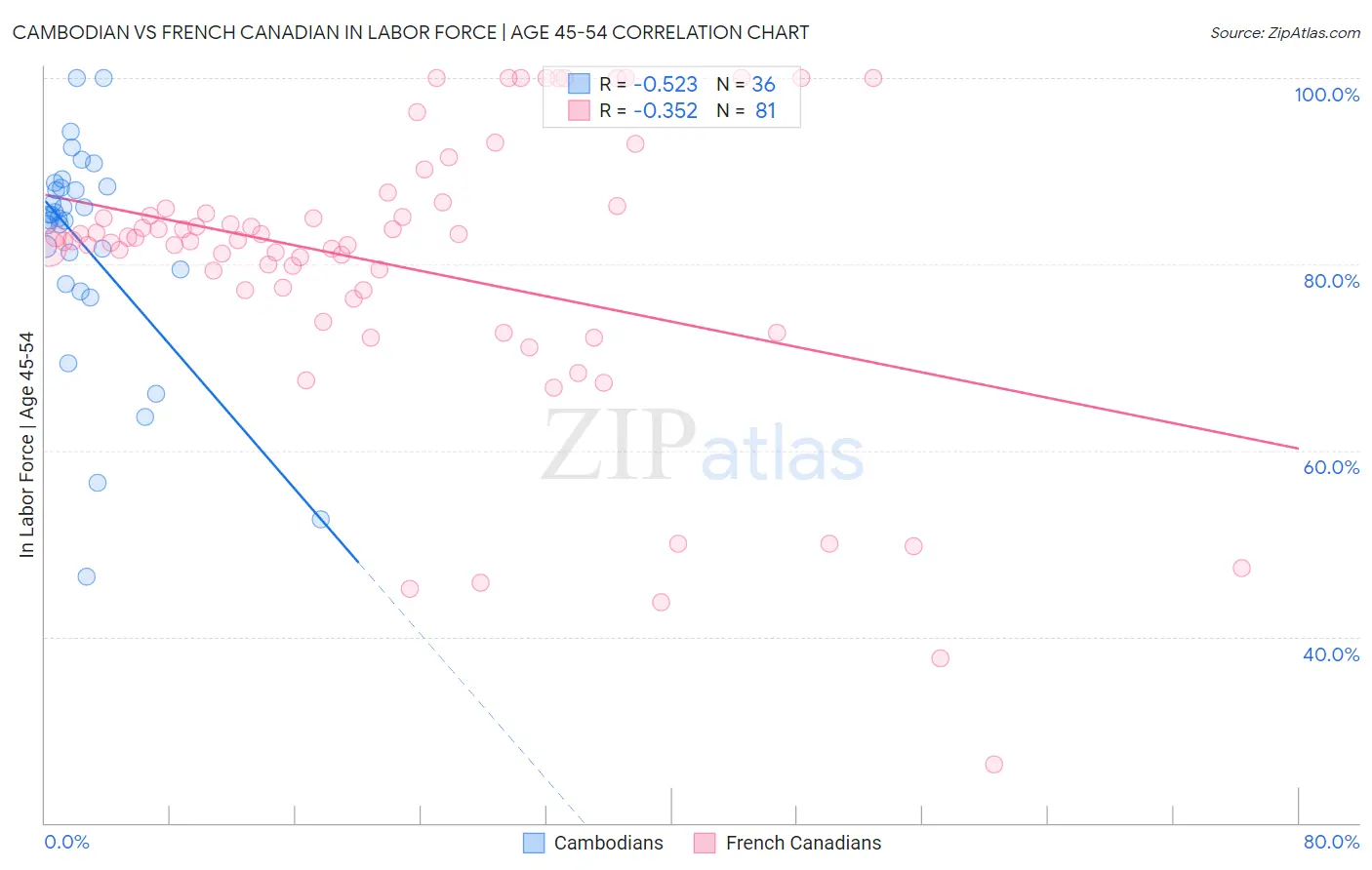 Cambodian vs French Canadian In Labor Force | Age 45-54