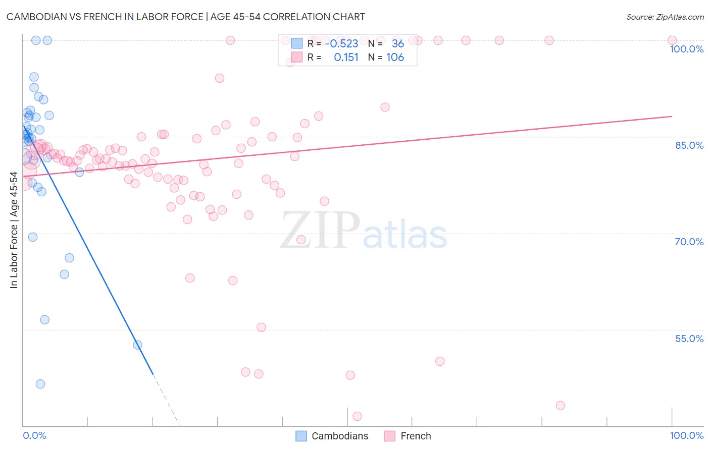 Cambodian vs French In Labor Force | Age 45-54