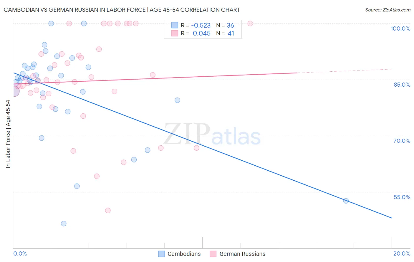 Cambodian vs German Russian In Labor Force | Age 45-54