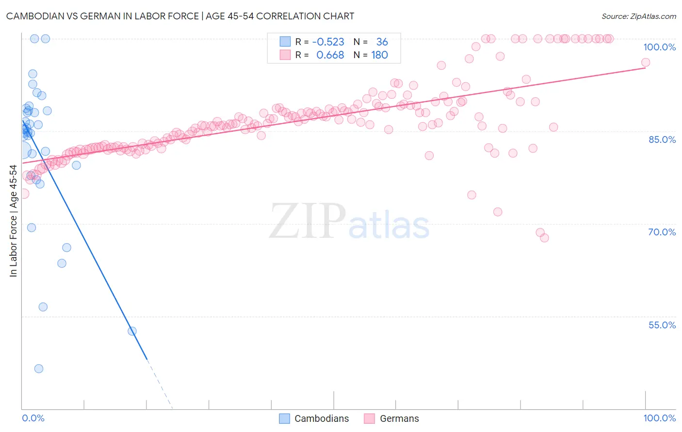 Cambodian vs German In Labor Force | Age 45-54