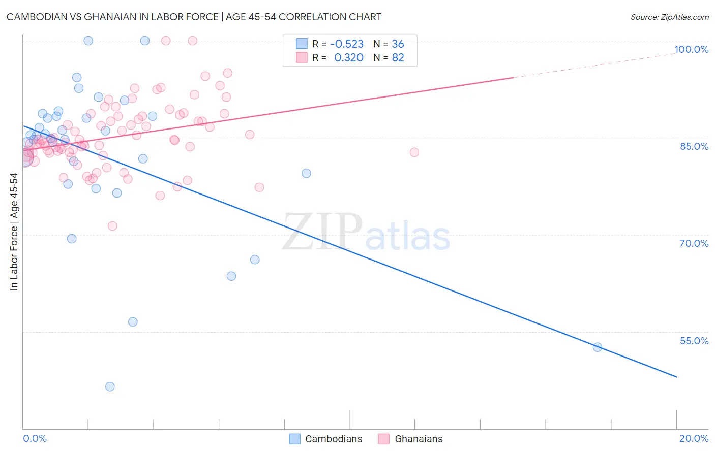 Cambodian vs Ghanaian In Labor Force | Age 45-54
