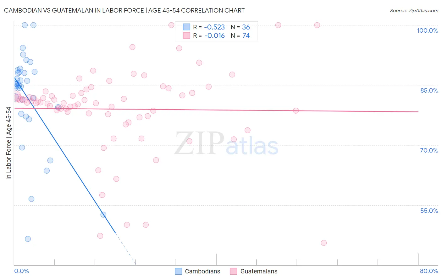 Cambodian vs Guatemalan In Labor Force | Age 45-54