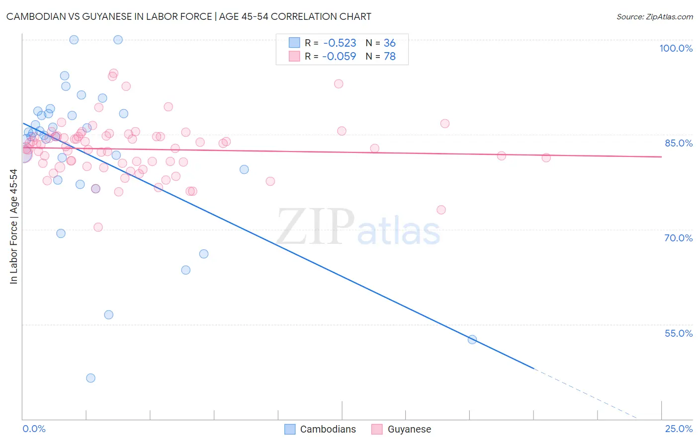 Cambodian vs Guyanese In Labor Force | Age 45-54