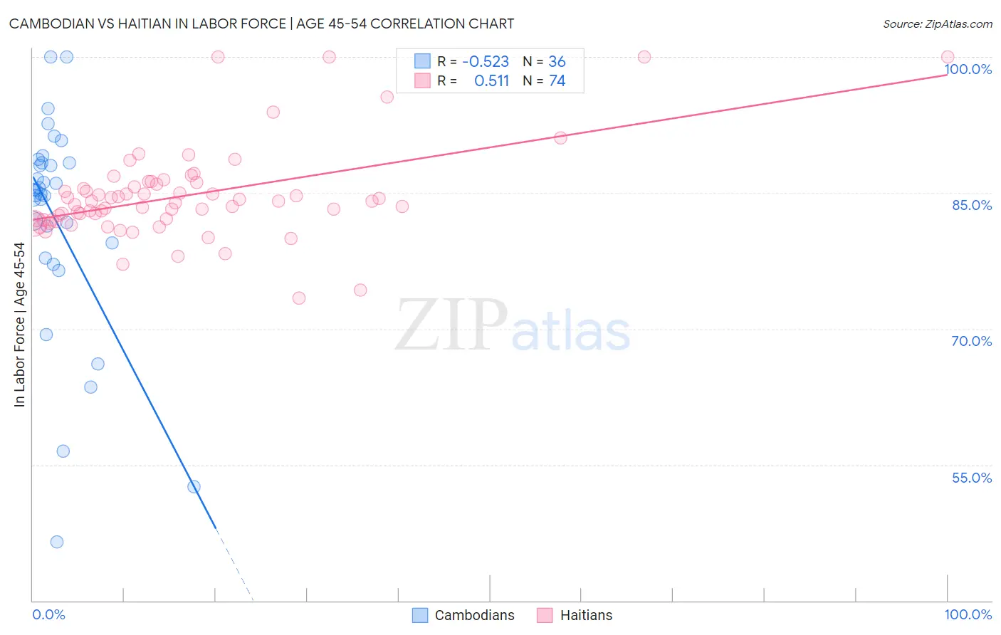 Cambodian vs Haitian In Labor Force | Age 45-54