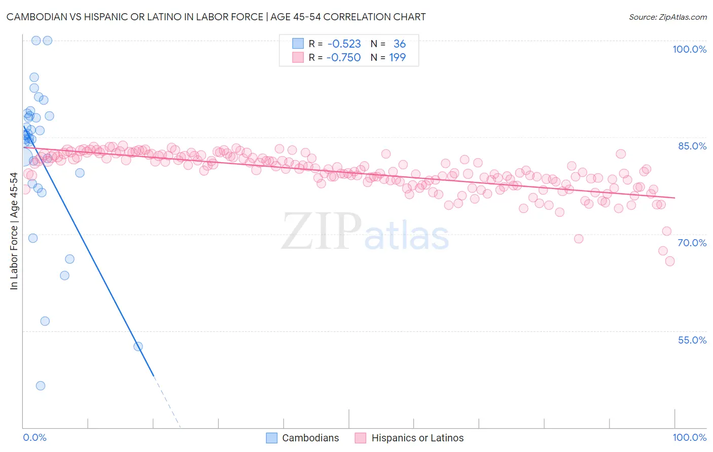 Cambodian vs Hispanic or Latino In Labor Force | Age 45-54