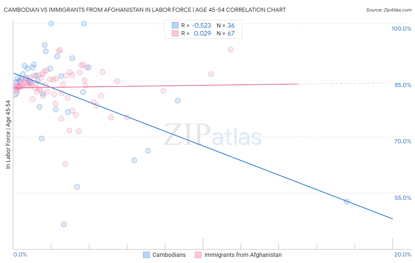 Cambodian vs Immigrants from Afghanistan In Labor Force | Age 45-54