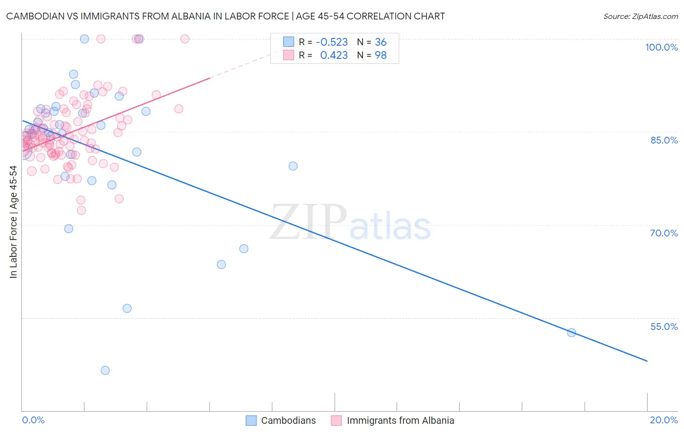 Cambodian vs Immigrants from Albania In Labor Force | Age 45-54