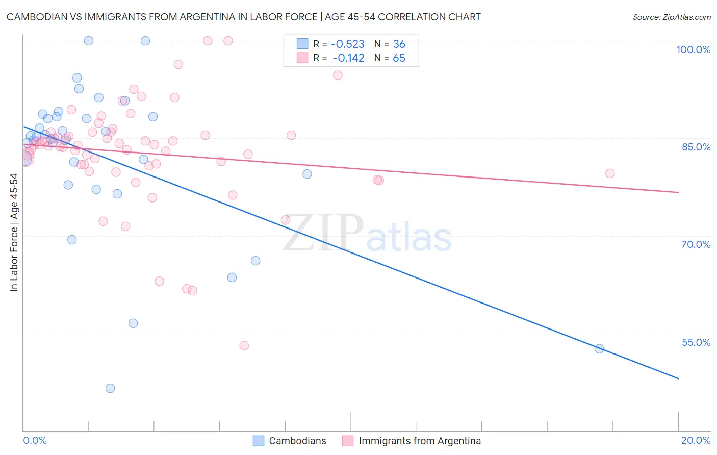 Cambodian vs Immigrants from Argentina In Labor Force | Age 45-54