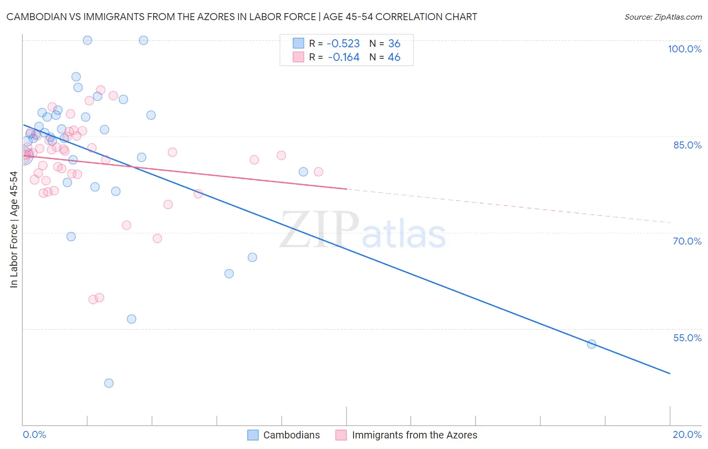 Cambodian vs Immigrants from the Azores In Labor Force | Age 45-54