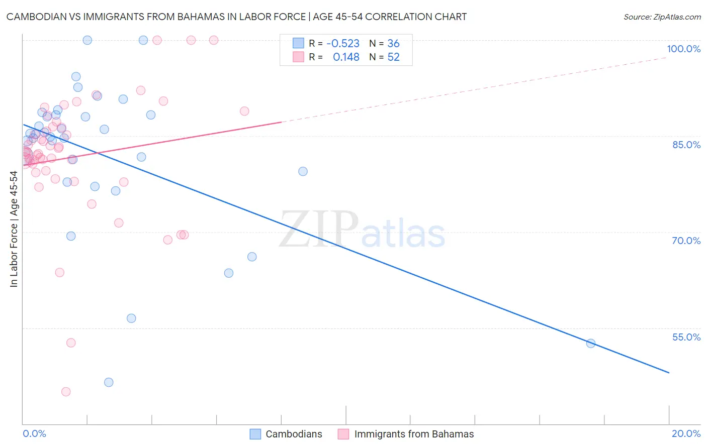 Cambodian vs Immigrants from Bahamas In Labor Force | Age 45-54