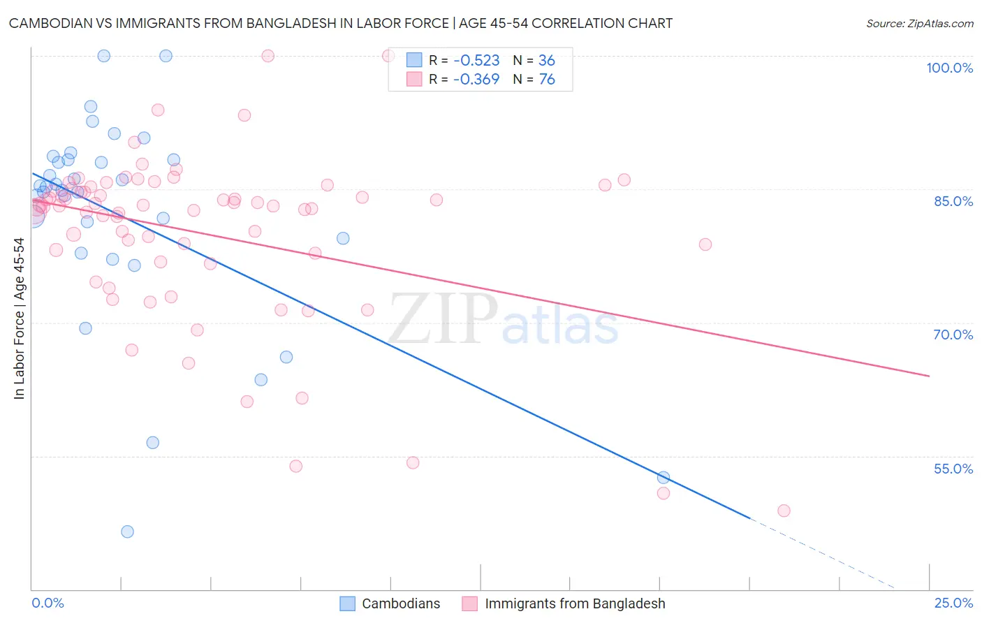 Cambodian vs Immigrants from Bangladesh In Labor Force | Age 45-54