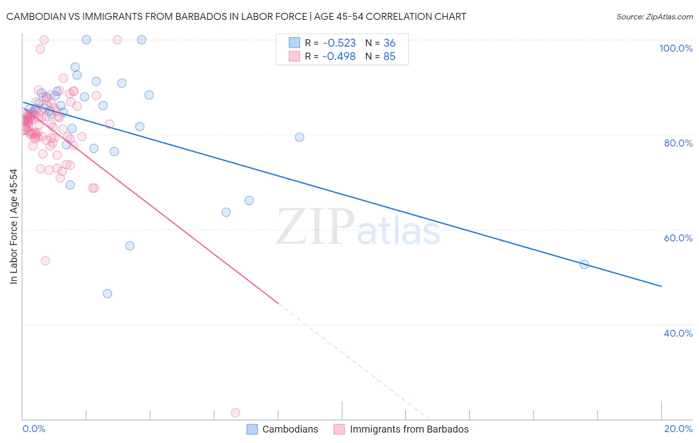 Cambodian vs Immigrants from Barbados In Labor Force | Age 45-54