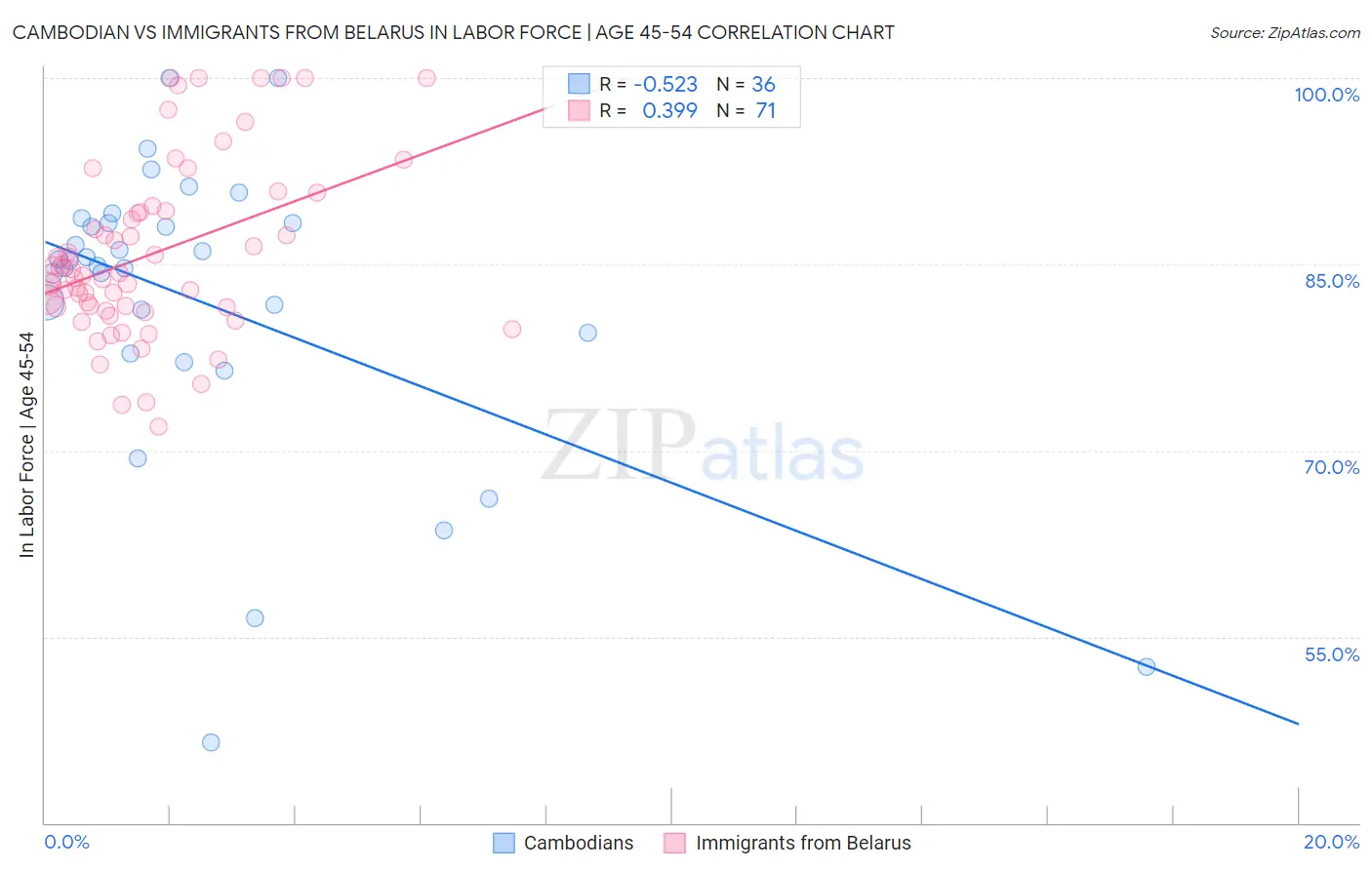 Cambodian vs Immigrants from Belarus In Labor Force | Age 45-54