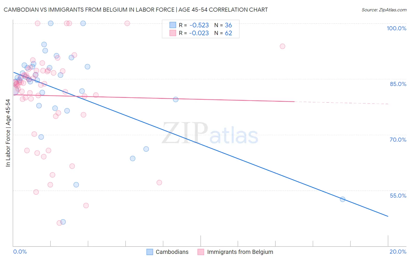 Cambodian vs Immigrants from Belgium In Labor Force | Age 45-54