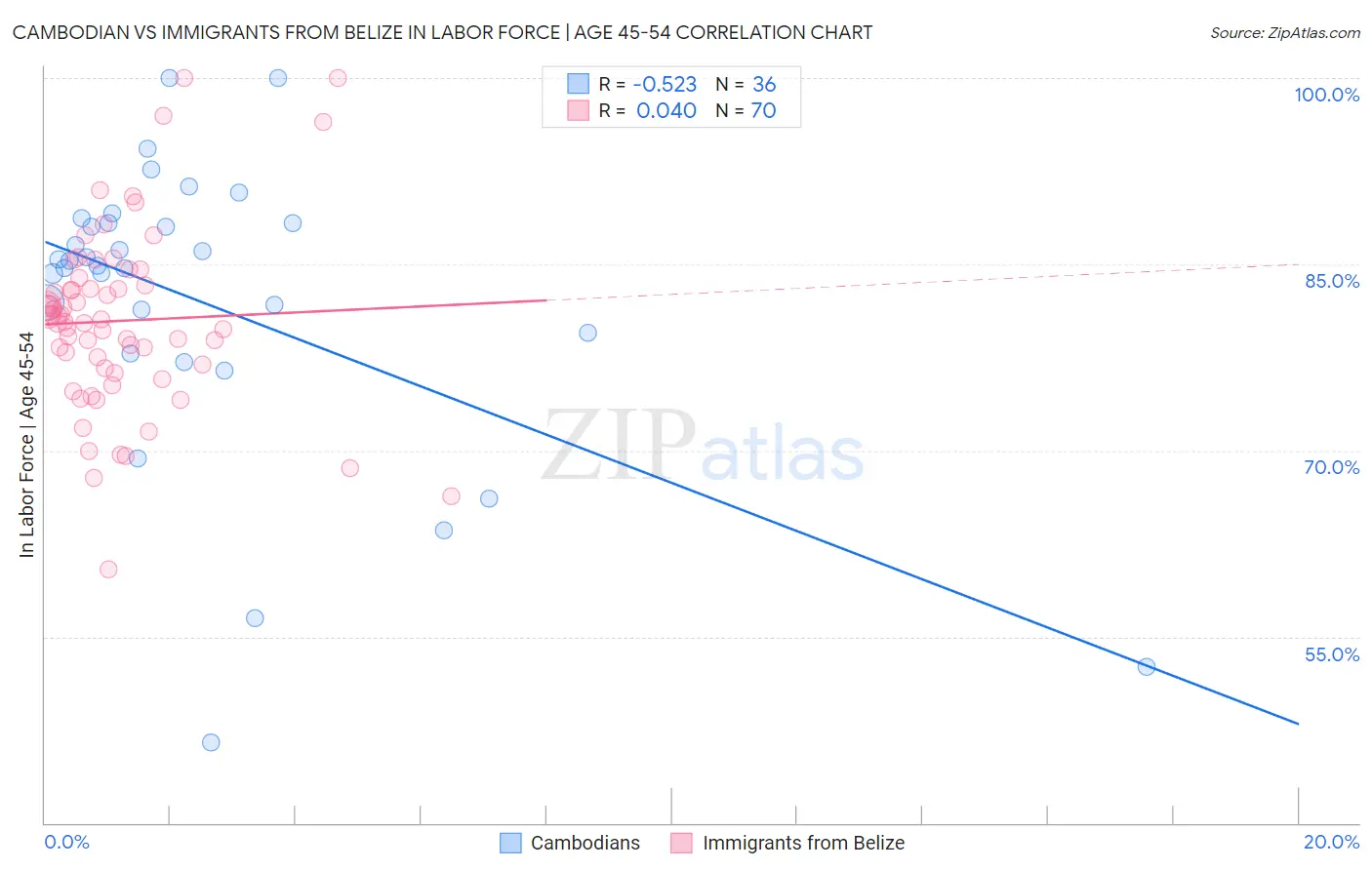 Cambodian vs Immigrants from Belize In Labor Force | Age 45-54
