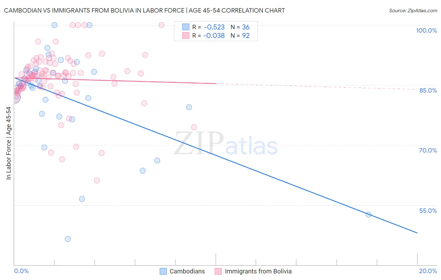 Cambodian vs Immigrants from Bolivia In Labor Force | Age 45-54