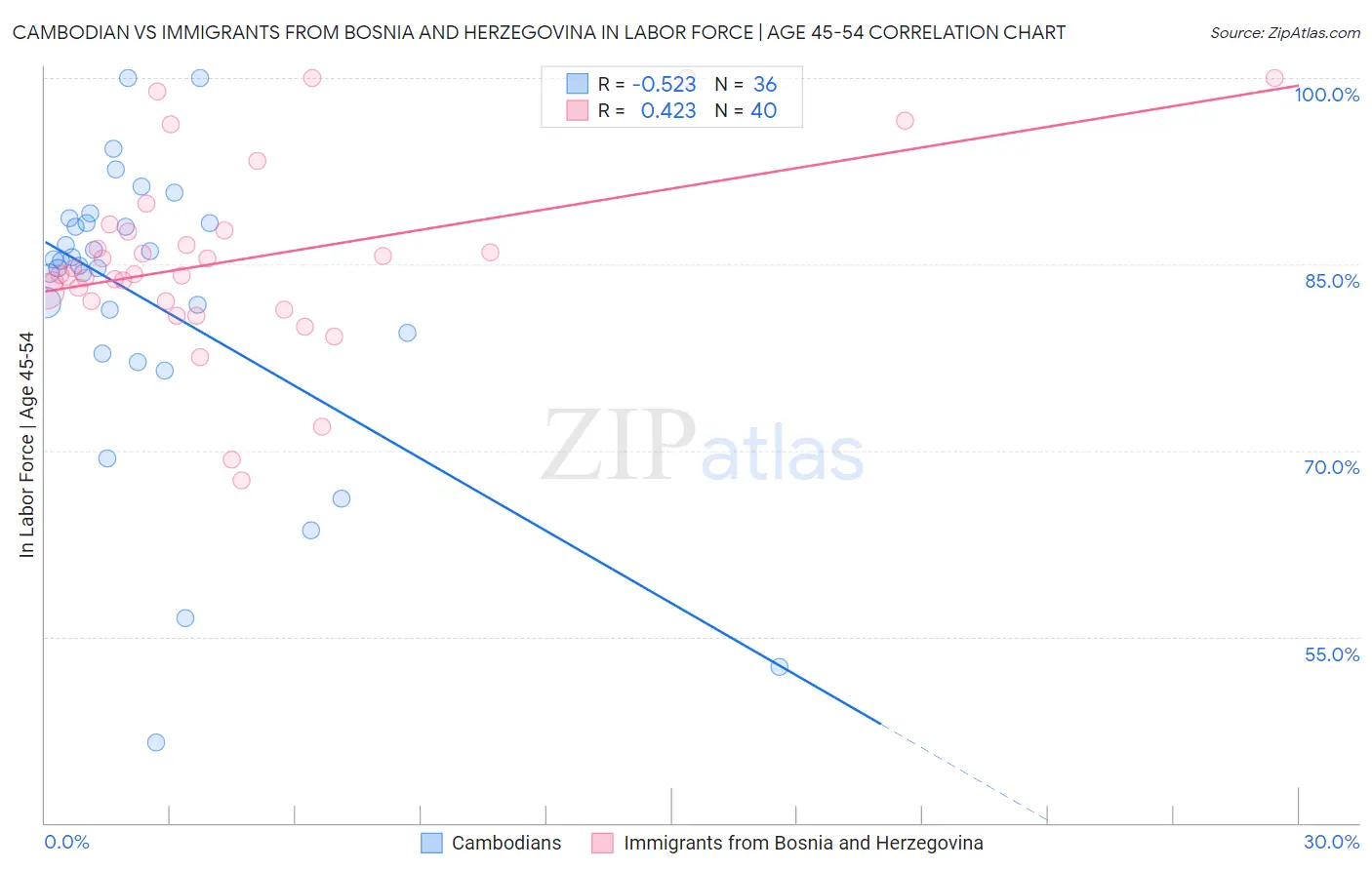 Cambodian vs Immigrants from Bosnia and Herzegovina In Labor Force | Age 45-54