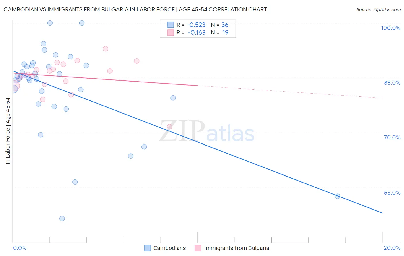Cambodian vs Immigrants from Bulgaria In Labor Force | Age 45-54