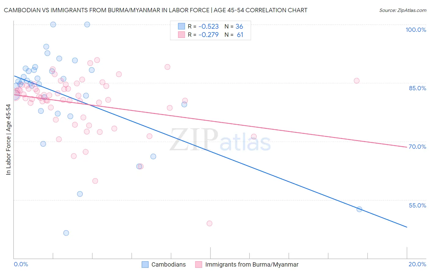 Cambodian vs Immigrants from Burma/Myanmar In Labor Force | Age 45-54