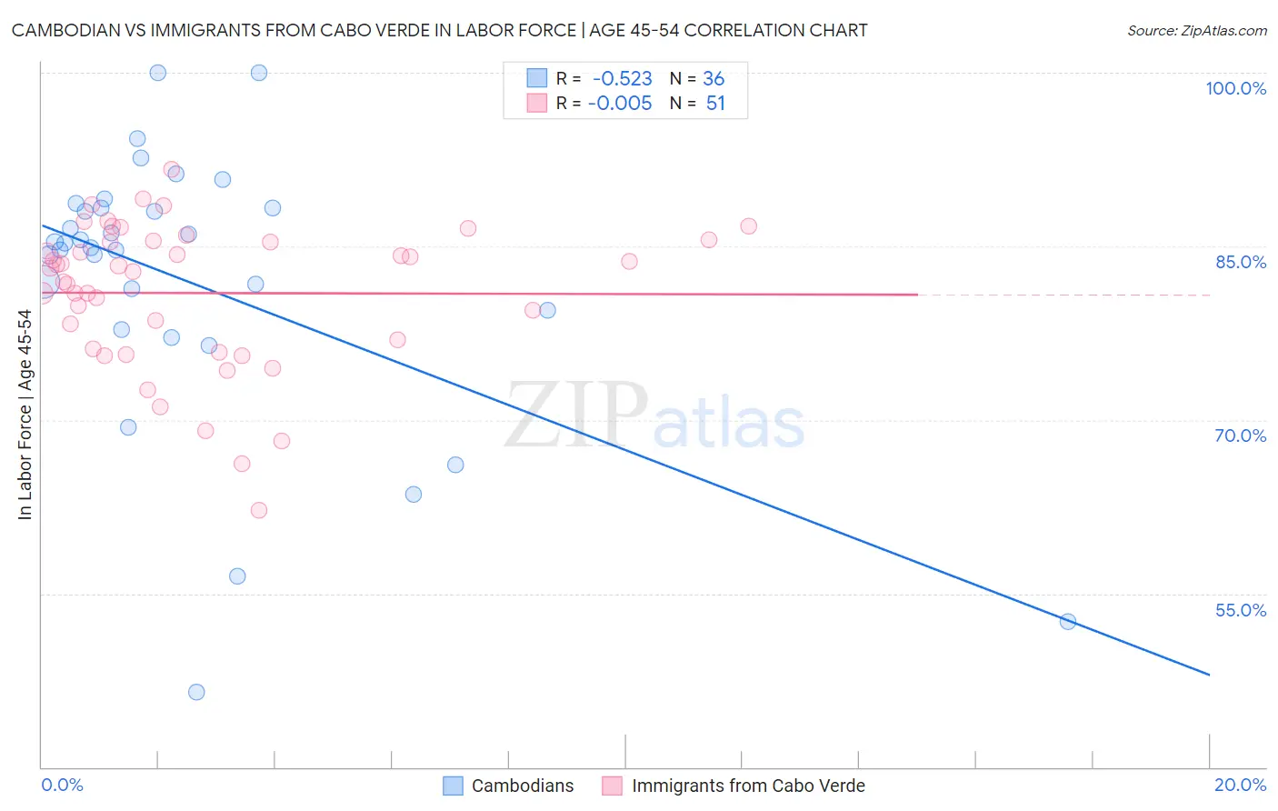 Cambodian vs Immigrants from Cabo Verde In Labor Force | Age 45-54