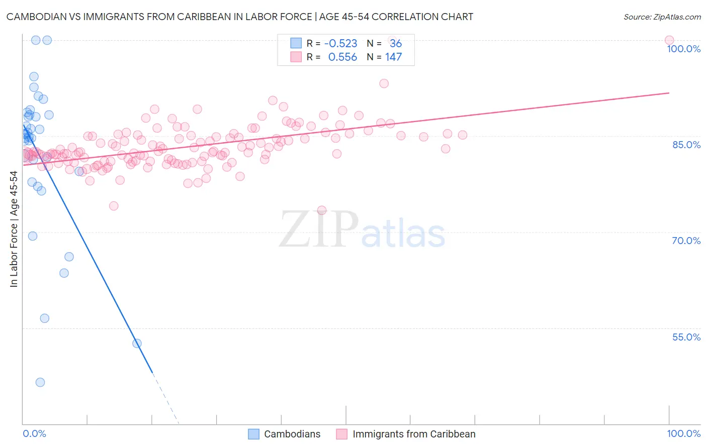 Cambodian vs Immigrants from Caribbean In Labor Force | Age 45-54