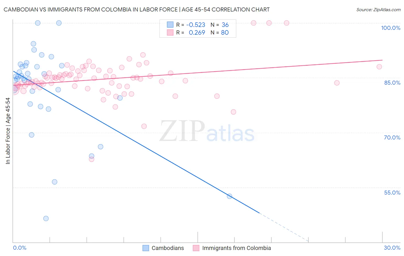 Cambodian vs Immigrants from Colombia In Labor Force | Age 45-54