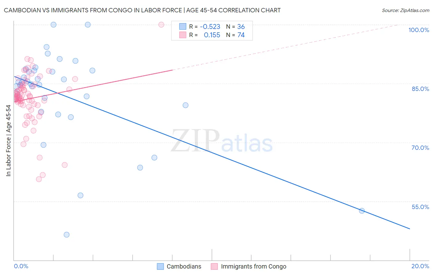 Cambodian vs Immigrants from Congo In Labor Force | Age 45-54