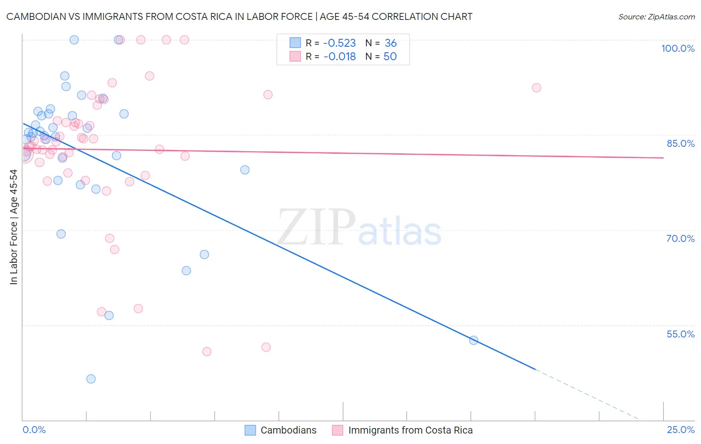 Cambodian vs Immigrants from Costa Rica In Labor Force | Age 45-54