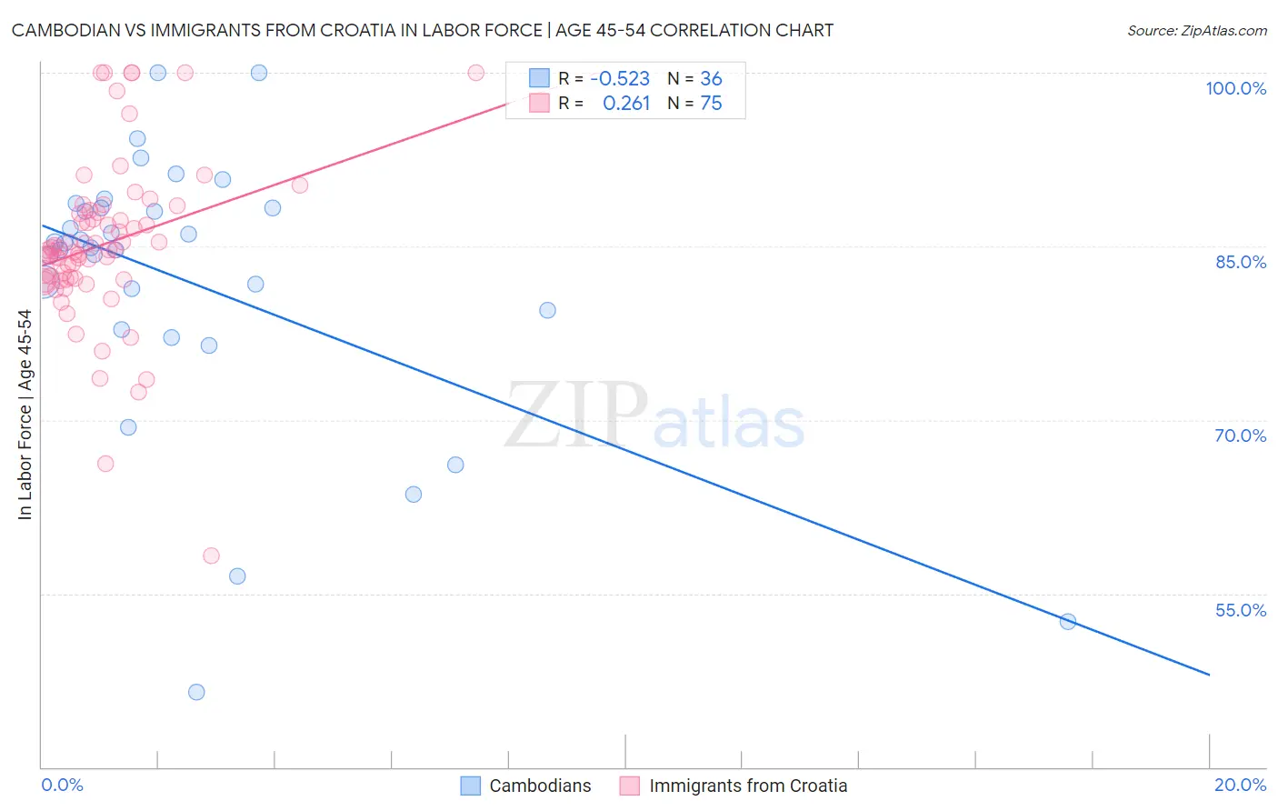Cambodian vs Immigrants from Croatia In Labor Force | Age 45-54