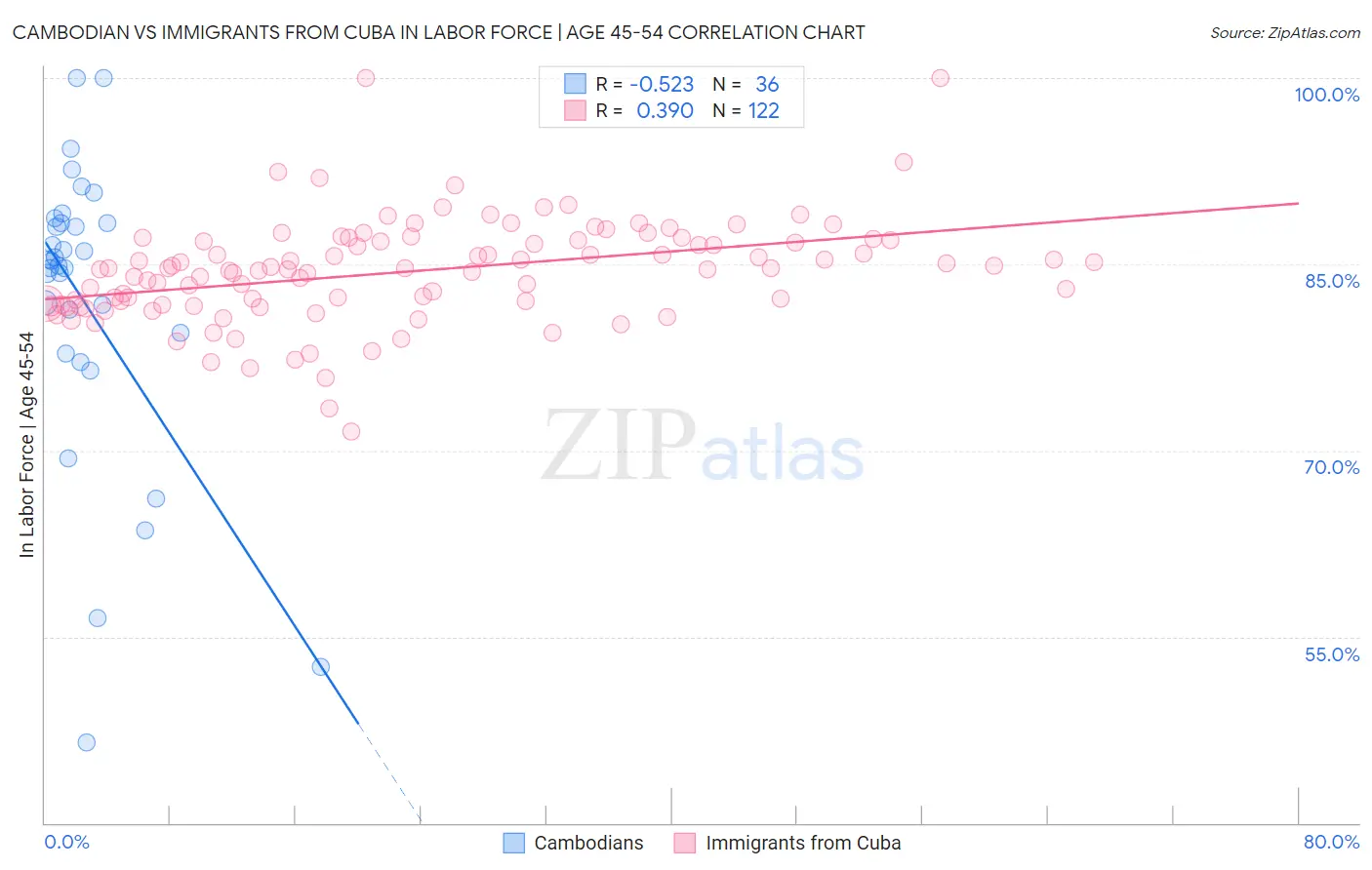 Cambodian vs Immigrants from Cuba In Labor Force | Age 45-54