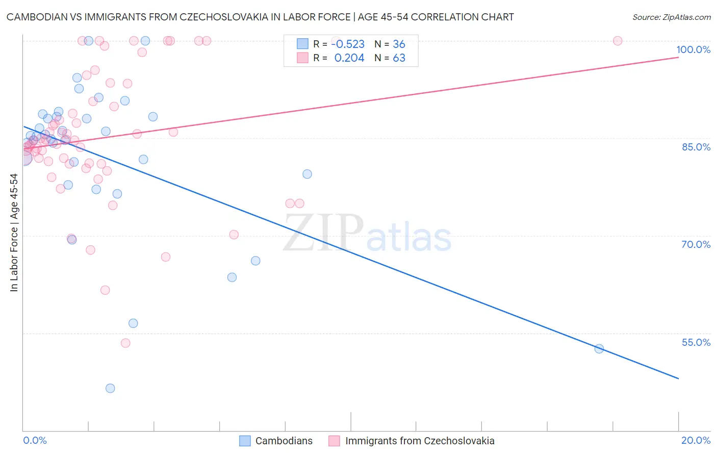 Cambodian vs Immigrants from Czechoslovakia In Labor Force | Age 45-54