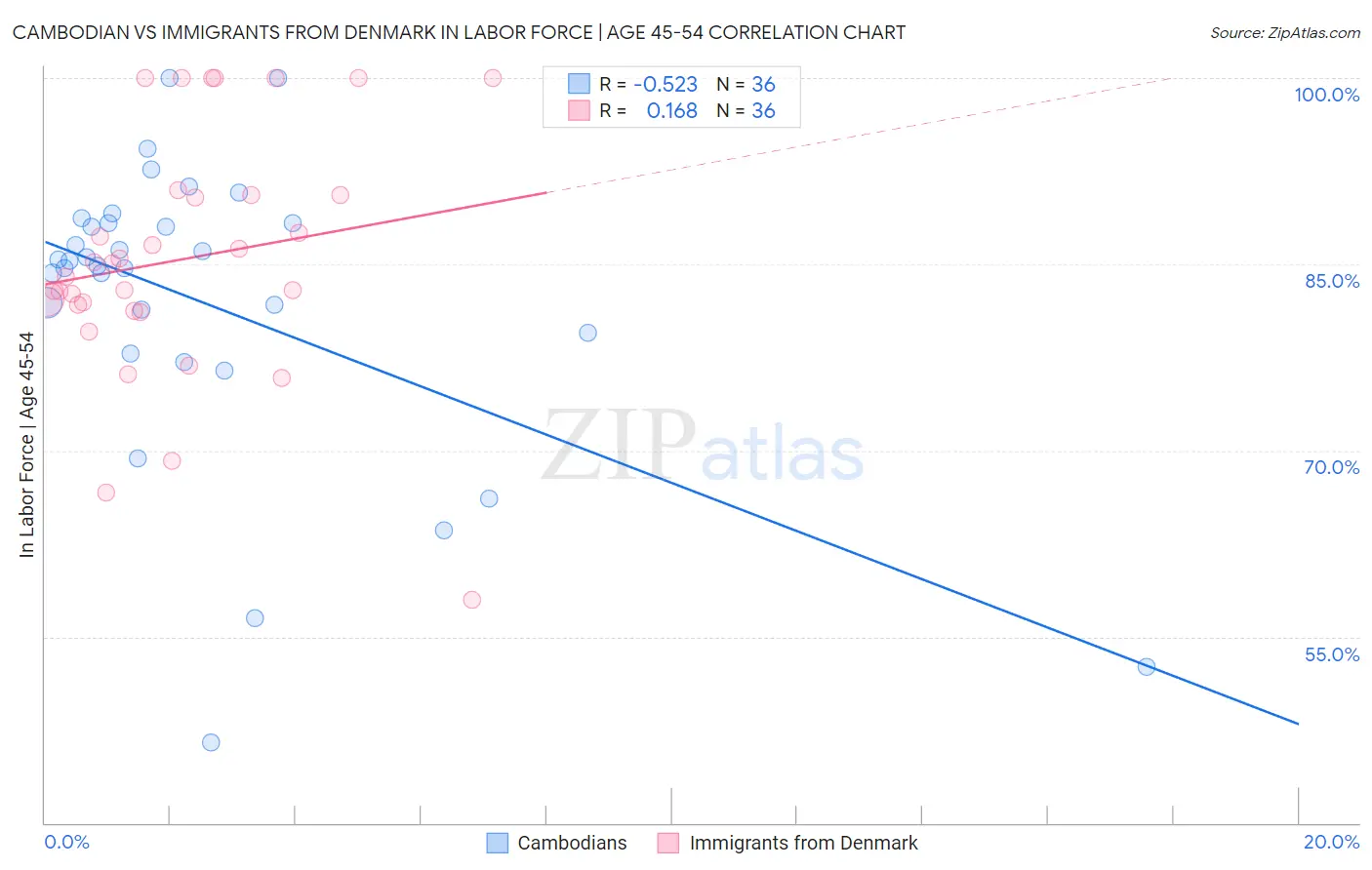 Cambodian vs Immigrants from Denmark In Labor Force | Age 45-54