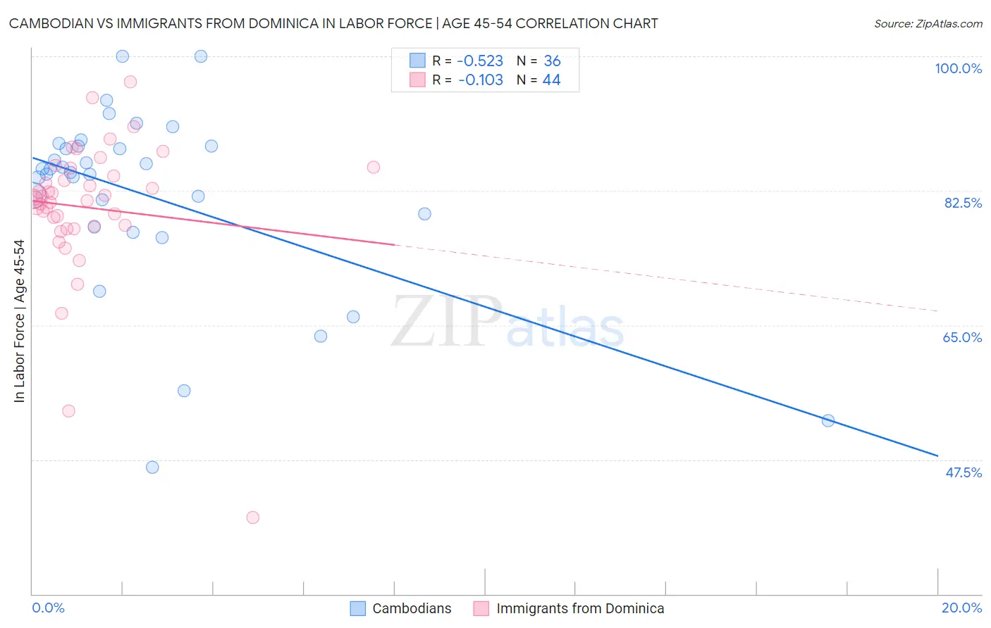 Cambodian vs Immigrants from Dominica In Labor Force | Age 45-54
