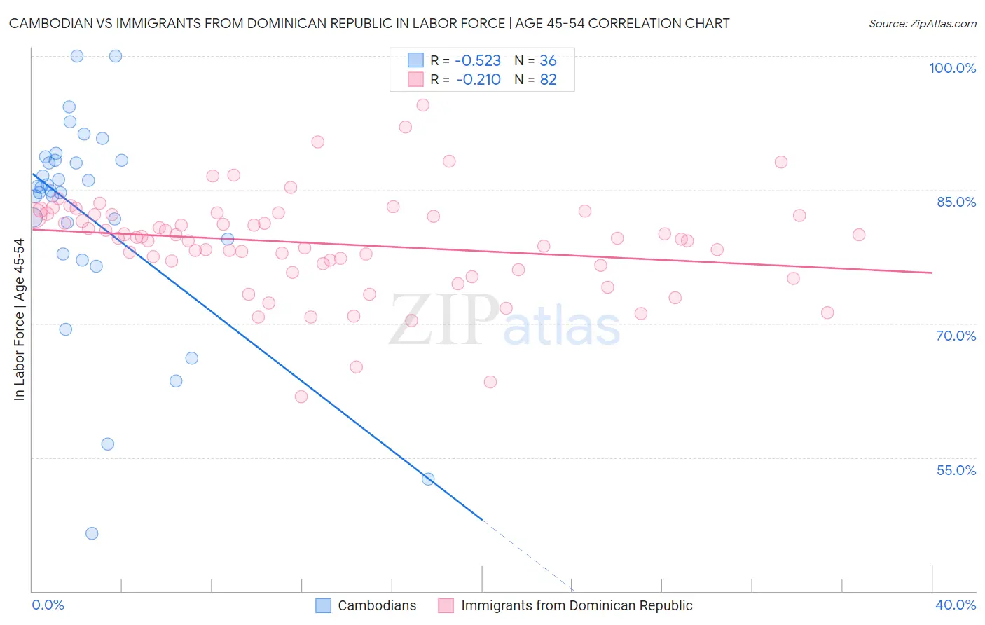 Cambodian vs Immigrants from Dominican Republic In Labor Force | Age 45-54