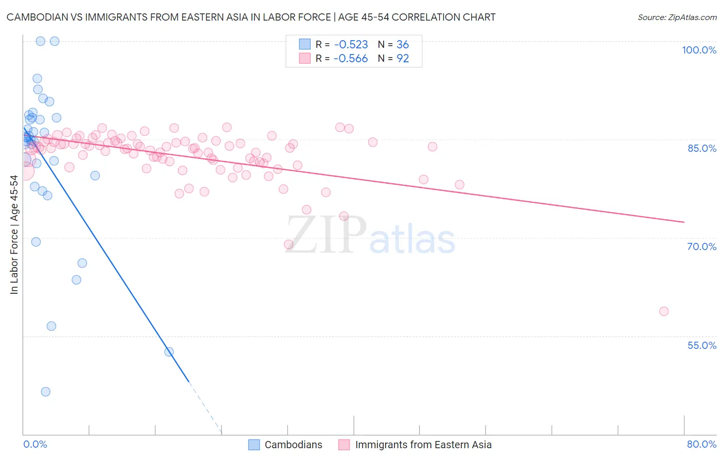 Cambodian vs Immigrants from Eastern Asia In Labor Force | Age 45-54