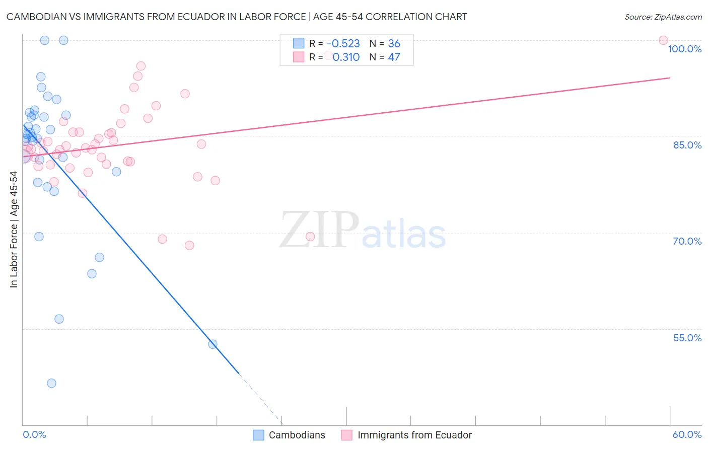 Cambodian vs Immigrants from Ecuador In Labor Force | Age 45-54