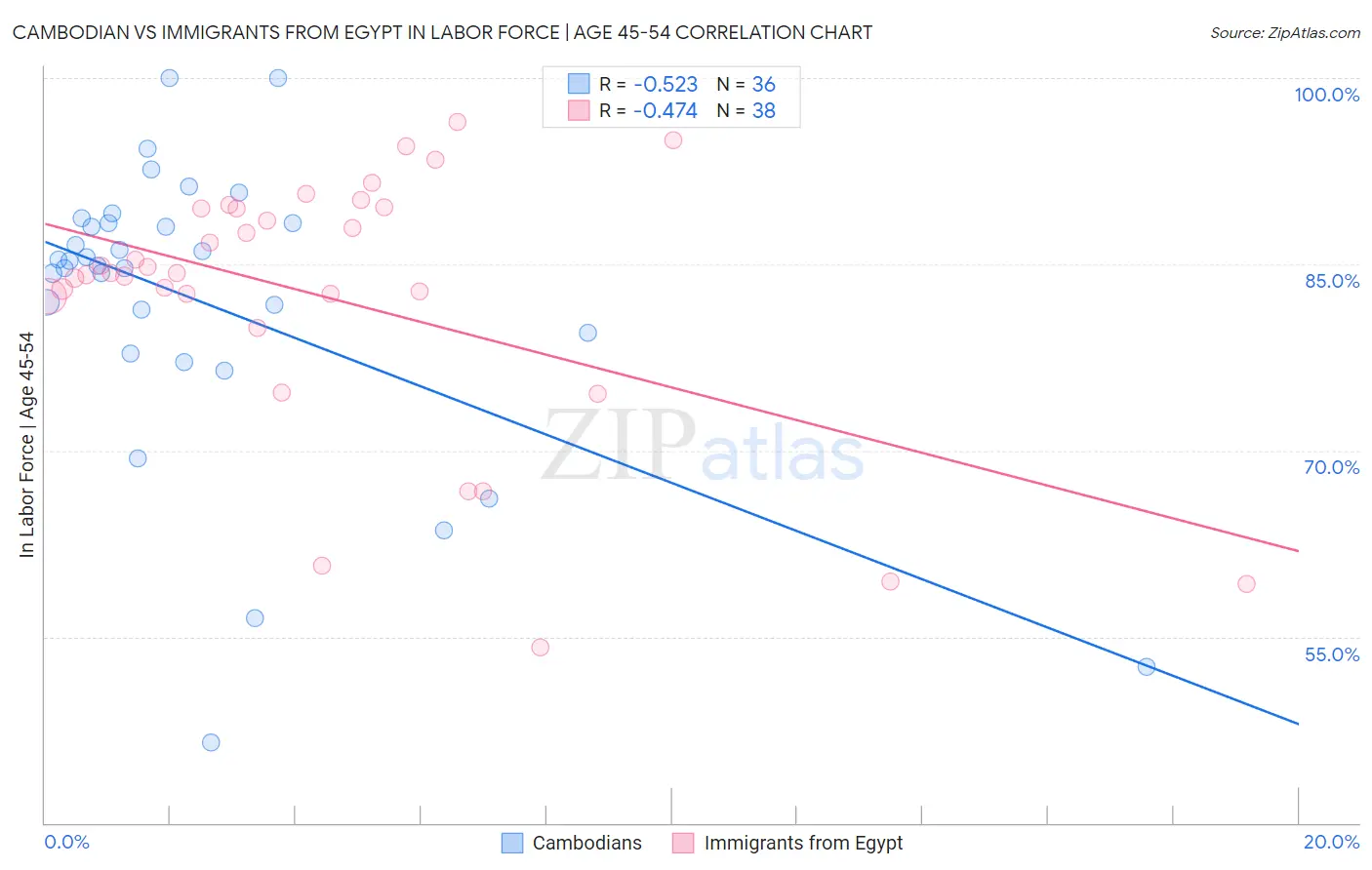 Cambodian vs Immigrants from Egypt In Labor Force | Age 45-54