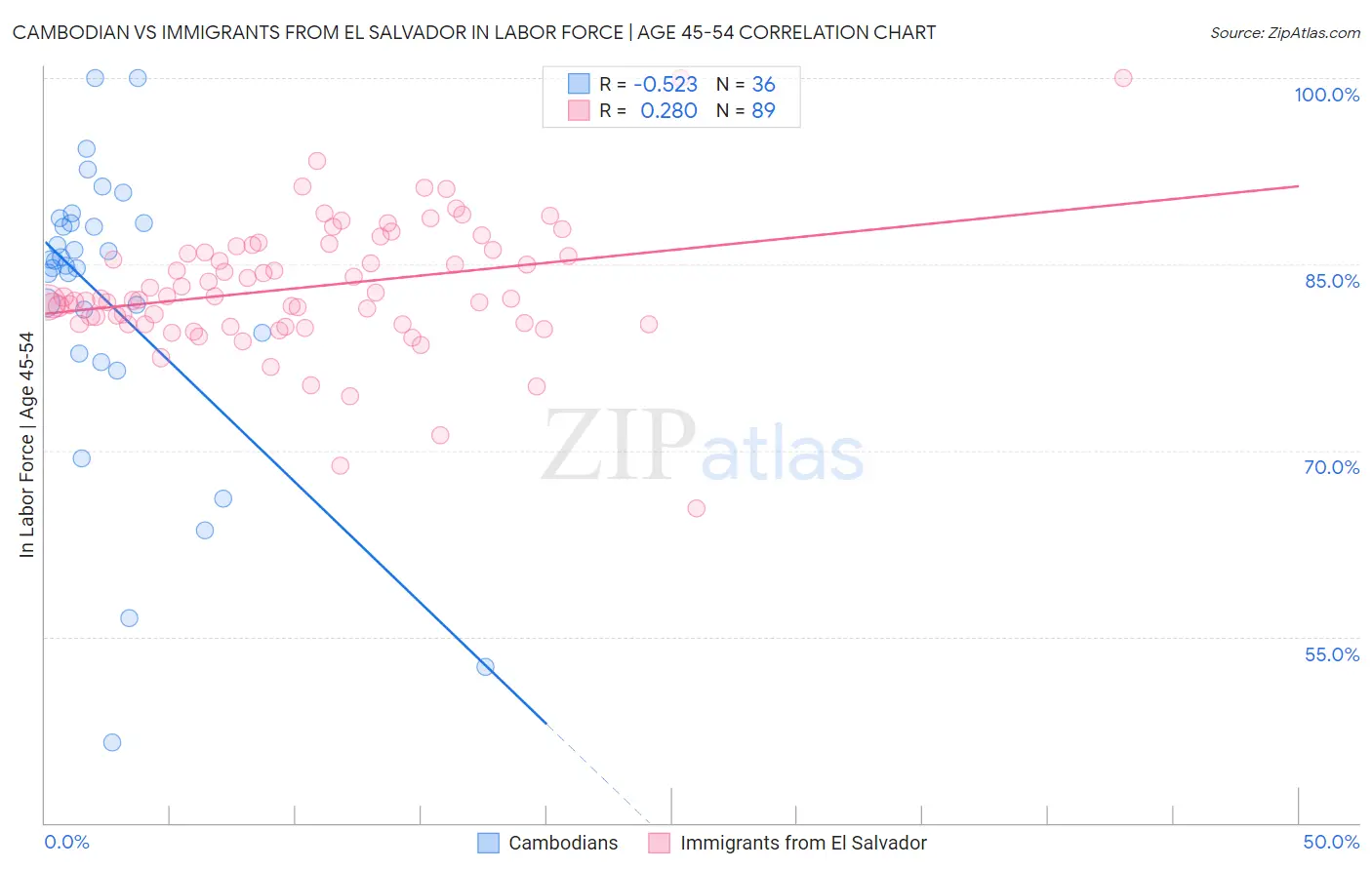 Cambodian vs Immigrants from El Salvador In Labor Force | Age 45-54