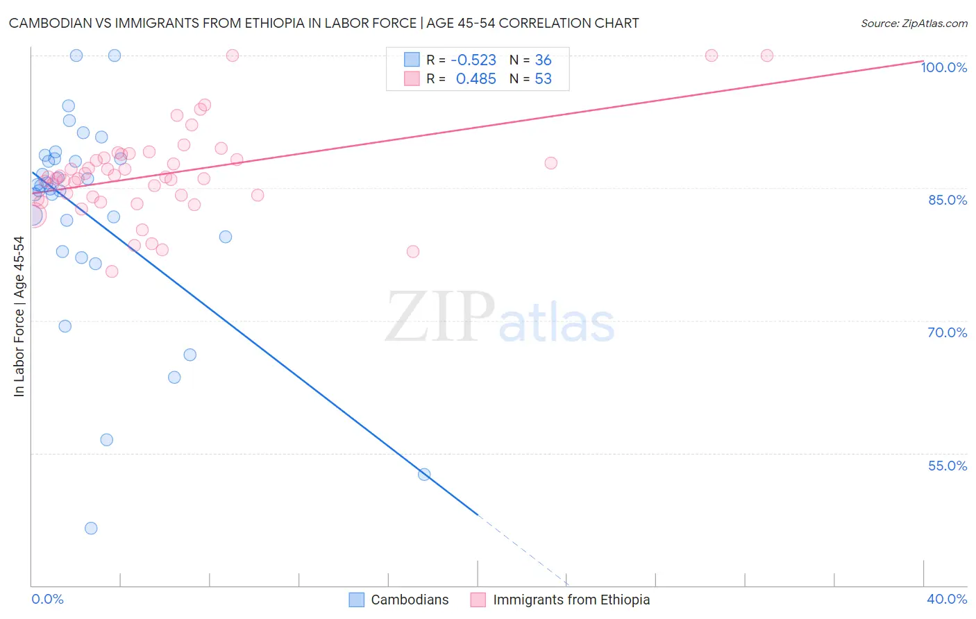 Cambodian vs Immigrants from Ethiopia In Labor Force | Age 45-54