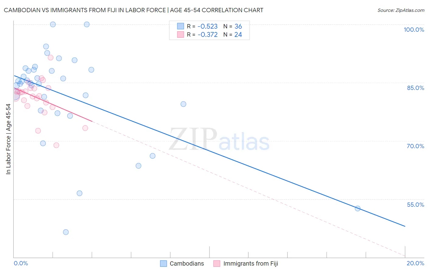 Cambodian vs Immigrants from Fiji In Labor Force | Age 45-54