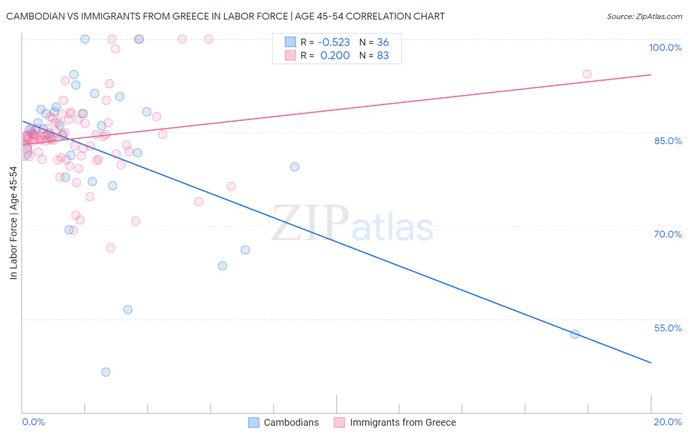 Cambodian vs Immigrants from Greece In Labor Force | Age 45-54