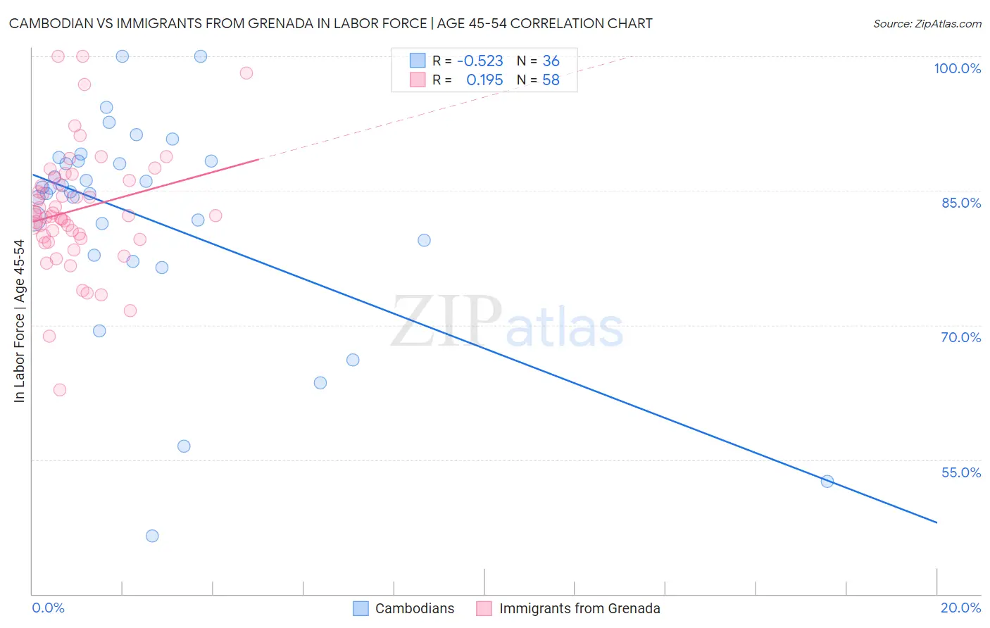 Cambodian vs Immigrants from Grenada In Labor Force | Age 45-54