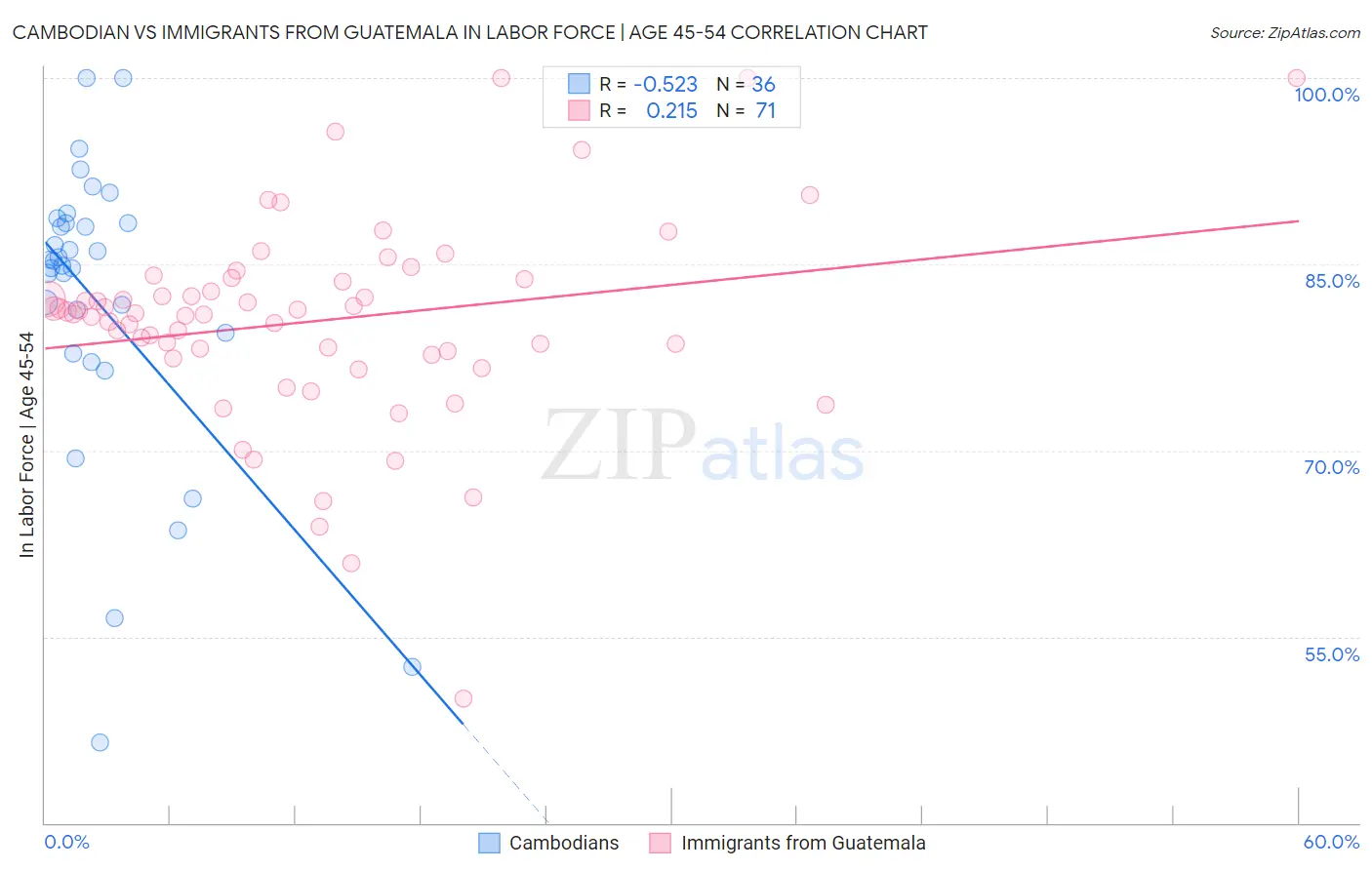 Cambodian vs Immigrants from Guatemala In Labor Force | Age 45-54