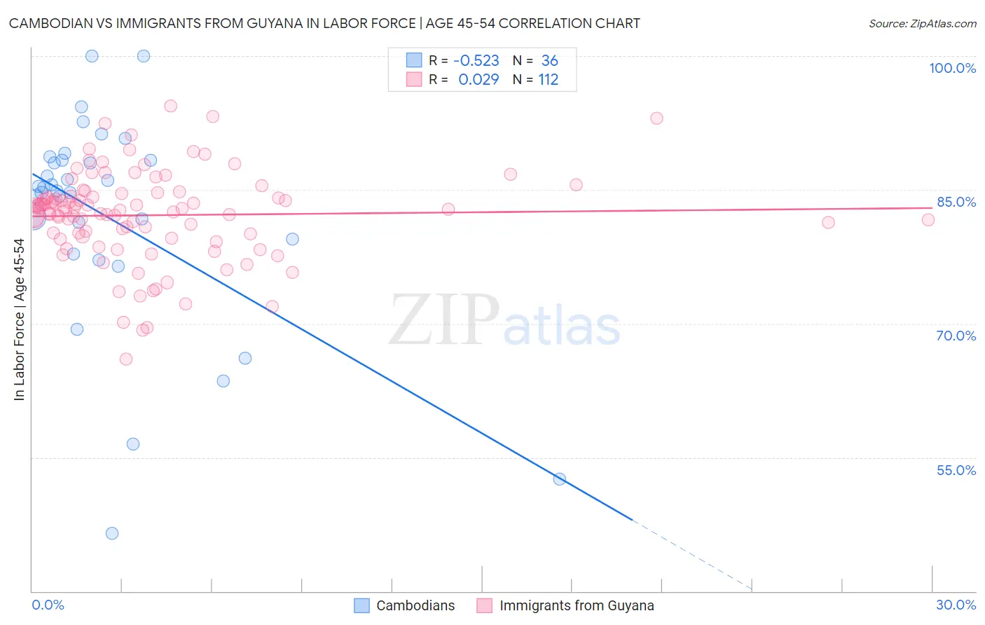 Cambodian vs Immigrants from Guyana In Labor Force | Age 45-54